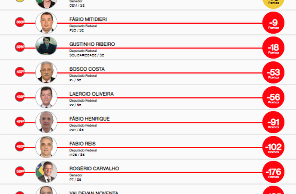RANKING DOS POLÍTICOS / Foto: Ranking dos políticos