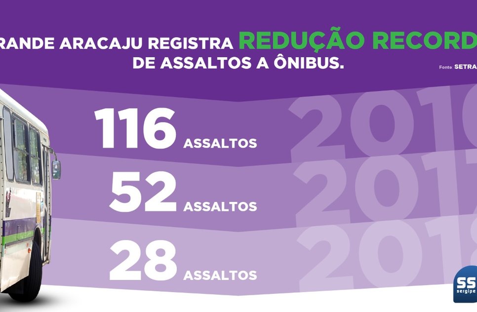 REDUÇÃO DE ASSALTOS EM SERGIPE