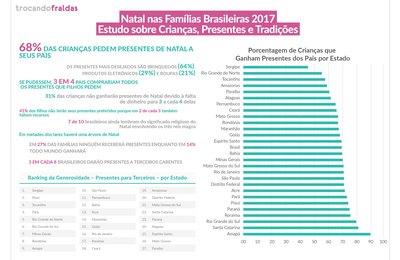 Pesquisa revela o comportamento da família brasileira em relação ao Natal deste ano 