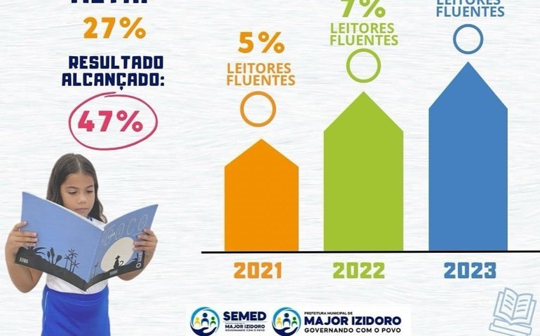 Educação de Major Izidoro comemora bons resultados alcançados no programa Criança Alfabetizada