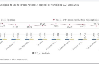Palmeira bate 100% da meta de vacinação contra a Covid-19, em Alagoas