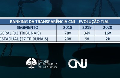 TJAL é o segundo mais transparente do Brasil entre tribunais estaduais