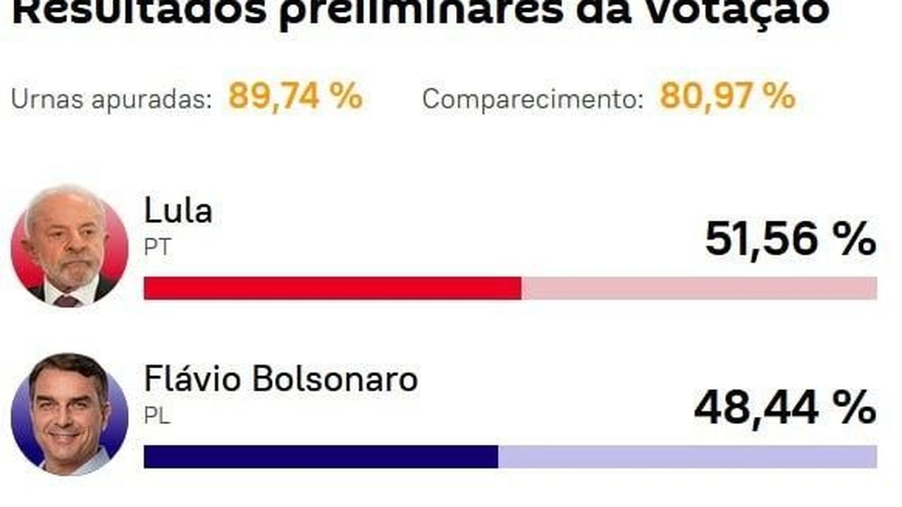 Lula 51,56% x Flávio 48,44%