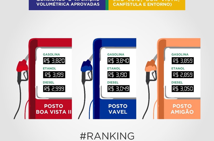 Procon Arapiraca divulga postos de combustíveis com melhores preços