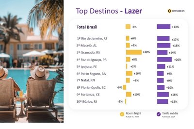 Maceió é o 2º destino de lazer mais relevante do Brasil em ranking da Omnibees