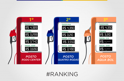 Novo ranking dos melhores preços nas bombas de combustíveis em Arapiraca é divulgado