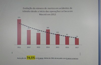 Maceió é a 1ª capital brasileira a atingir meta da ONU, na redução de acidentes de trânsito