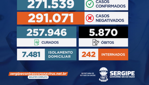 Sergipe registrou 527 casos de Covid-19 e mais seis óbitos