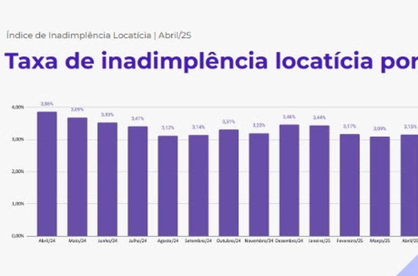 Inadimplência de aluguel em Alagoas dispara e registra maior alta desde 2023, aponta Índice Superlógica
