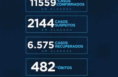  Alagoas tem 11.559 casos da Covid-19 e 482 óbitos