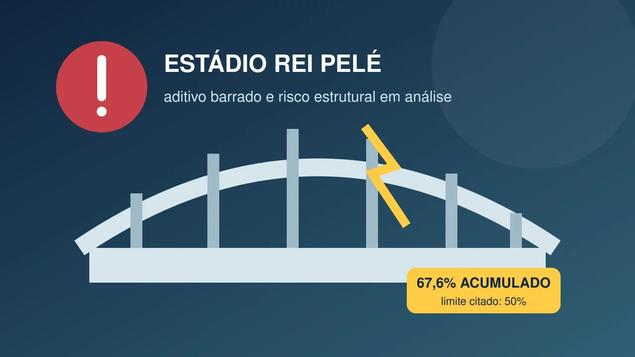 PGE barra aditivo de R$ 3,46 milhões no Rei Pelé e aponta medidas diante de risco estrutural