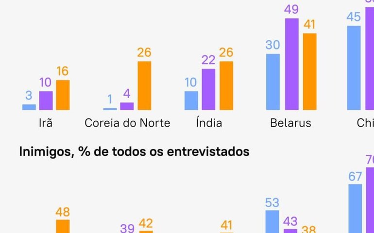 Quem os próprios russos consideram seus amigos e inimigos?