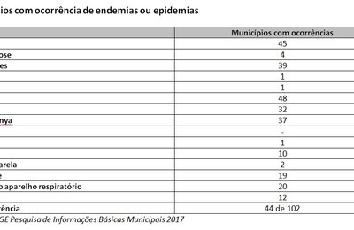 Alagoas investe apenas 1/3 da média nacional em saneamento básico