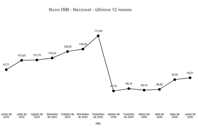 Pequenos negócios mantêm trajetória de crescimento em junho, aponta ISM