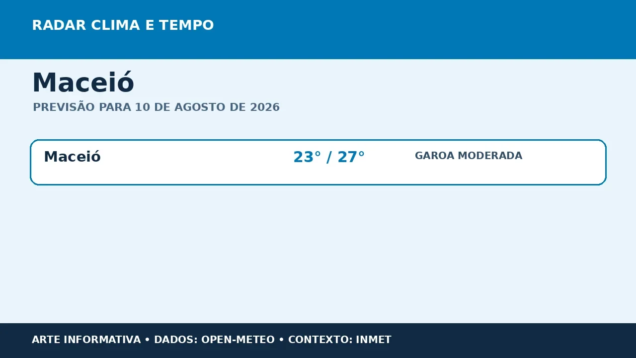 Maceió terá garoa moderada e máxima de 27 °C nesta segunda-feira