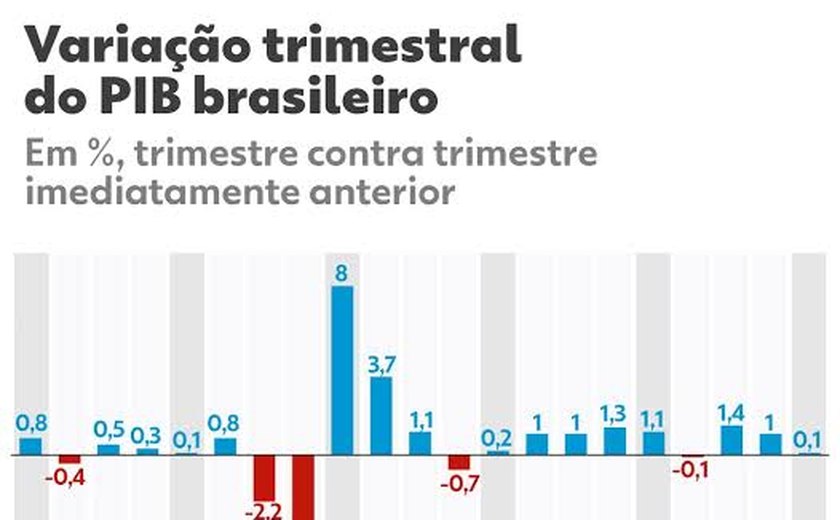 PIB cresce 0,1% no terceiro trimestre de 2023, diz IBGE