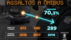 Índice de assalto a ônibus