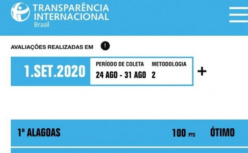 Alagoas alcança o 1º lugar no ranking de transparência de gastos com a Covid-19