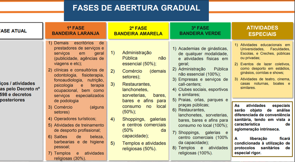 Fases abertura do comércio / Foto: Agencia Sergipe
