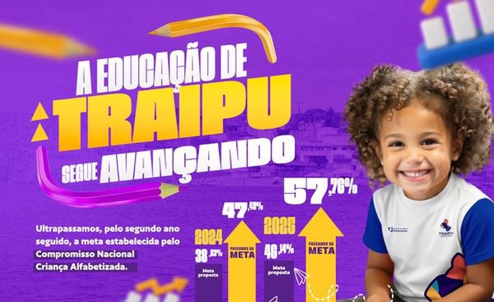 Pelo segundo ano seguido, Educação de Traipu ultrapassa a meta do Índice Criança Alfabetizada