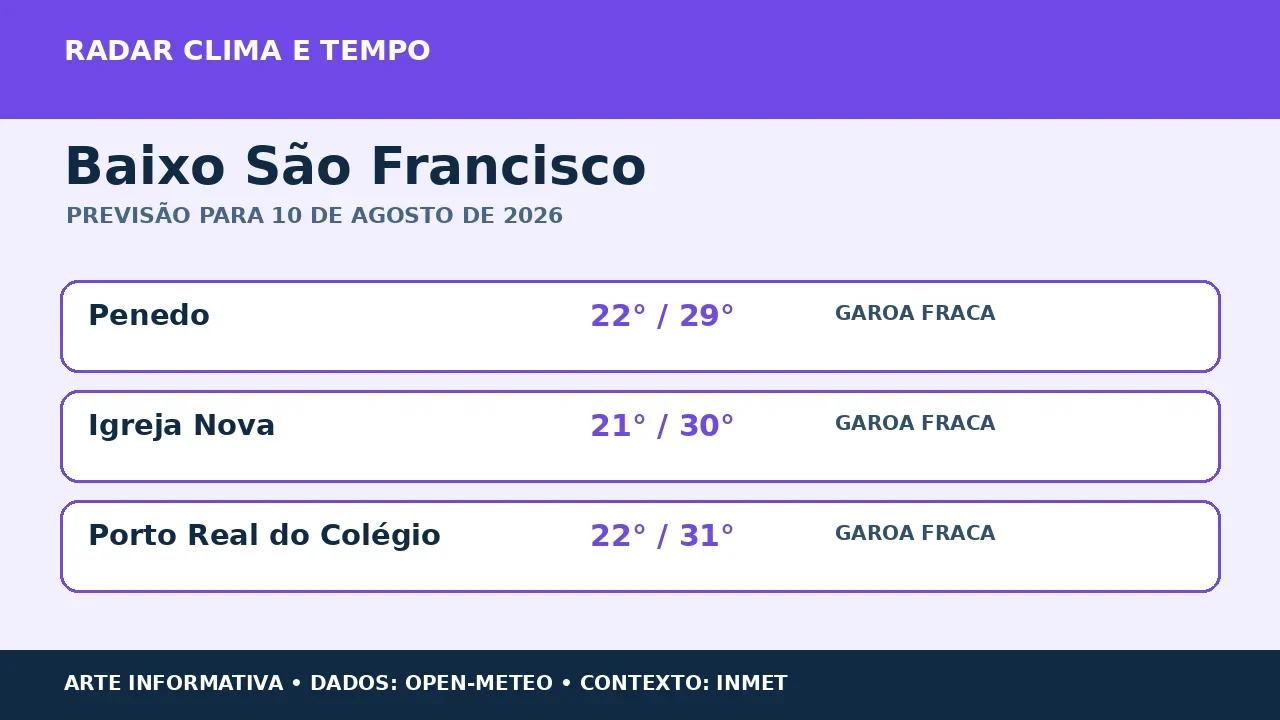Baixo São Francisco terá segunda-feira de variação do tempo; máxima chega a 31 °C nos pontos consultados