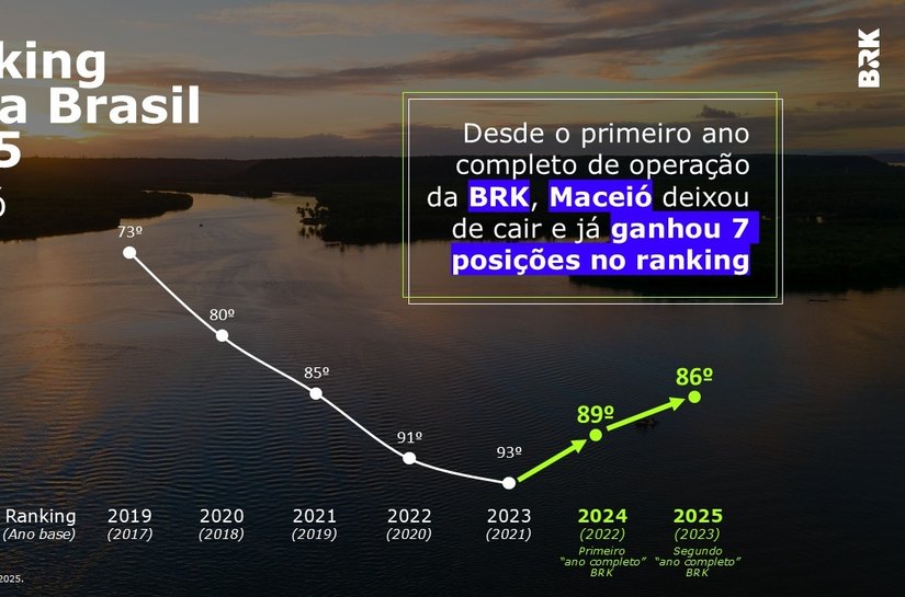 Mais três posições: Maceió consolida avanço no ranking do Trata Brasil pelo segundo ano consecutivo