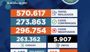 Sergipe registrou 234 casos de Covid-19 e mais quatro óbitos
