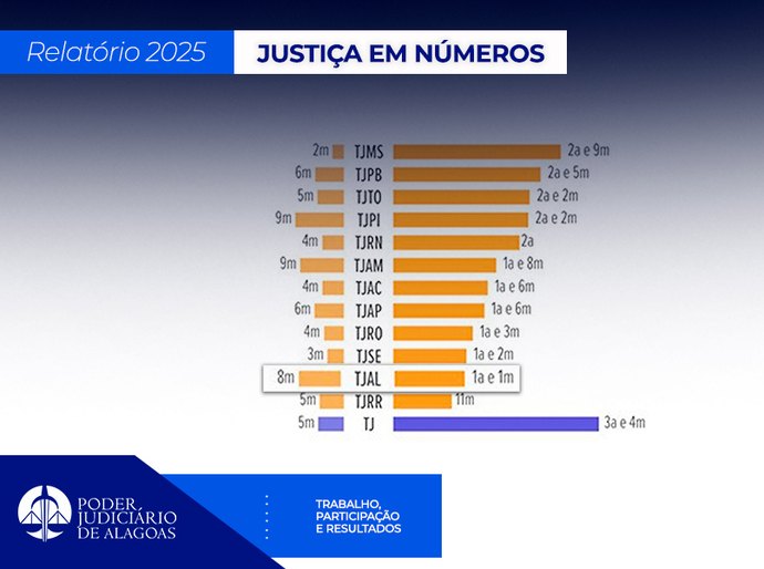 Celeridade processual do TJAL é destaque no Justiça em Números 2025