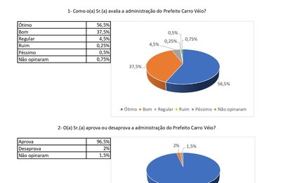 Com 96,5% de aprovação; prefeito Júnior Carro Veio deve eleger com folga seu sucessor em 2024