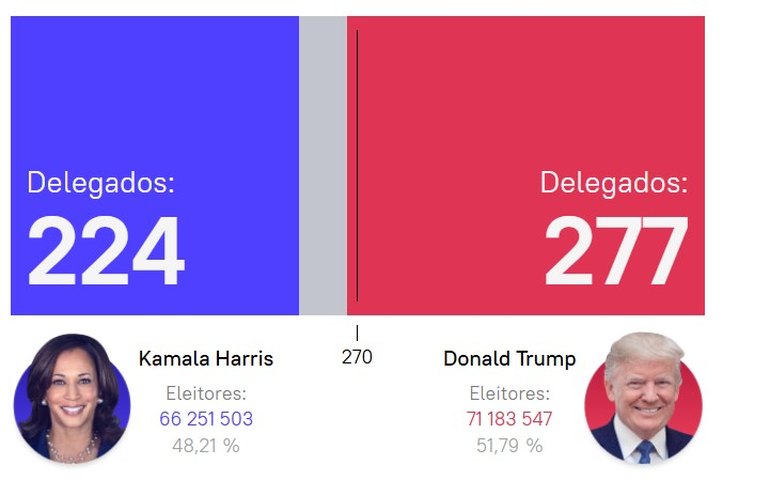 Resultados das eleições presidenciais nos EUA