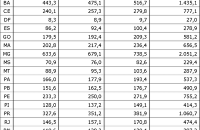 Municípios de Alagoas terão perdas R$355,1 milhões com a redução do IPI