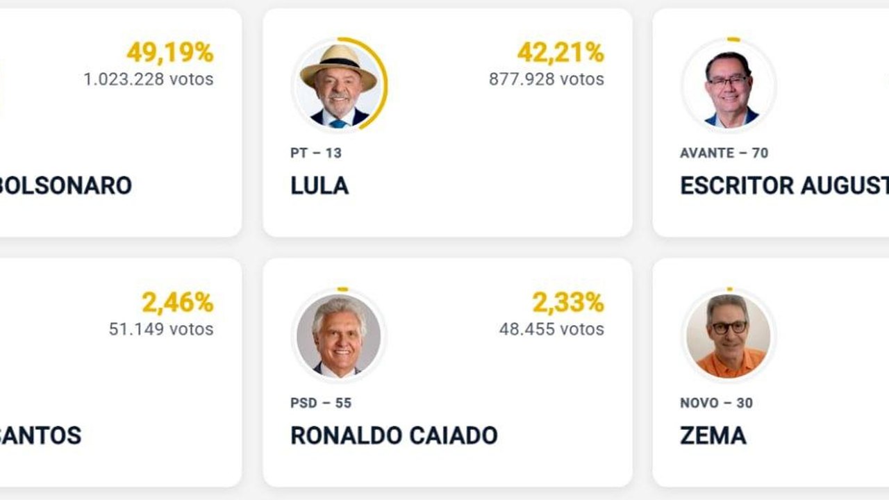 Apuração tem início com Flávio Bolsonaro à frente