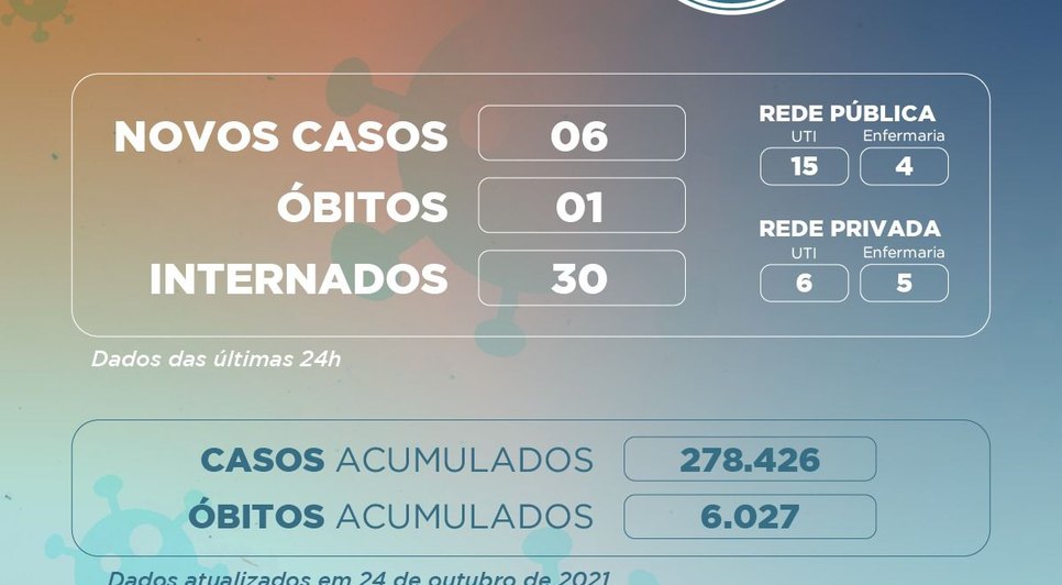 Sergipe registra dois óbitos e 23 casos de Covid-19 durante final de semana