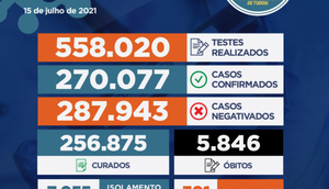 Sergipe registrou 509 casos e mais nove óbitos