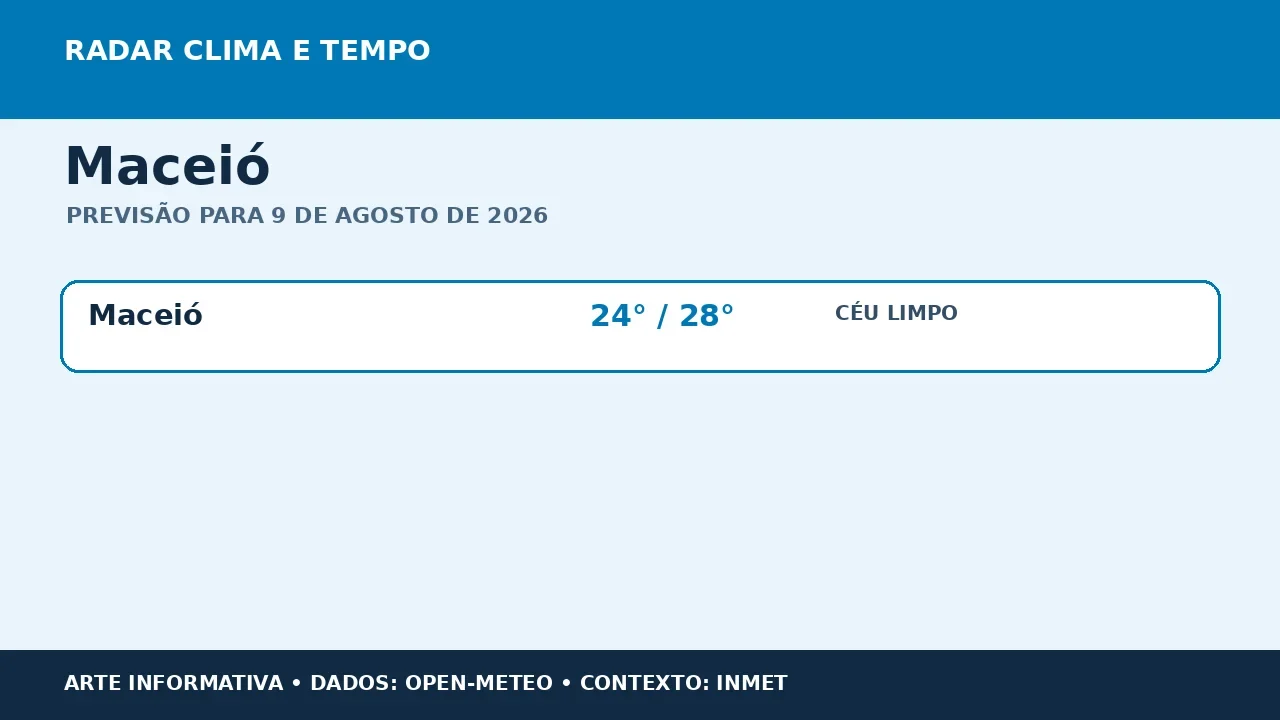 Maceió terá céu limpo e máxima de 28 °C neste domingo