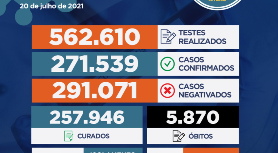 Sergipe registrou 527 casos de Covid-19 e mais seis óbitos