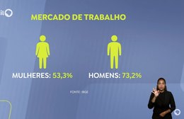 Pesquisa do IBGE mostra desigualdade de gênero no Brasil