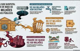 A trilogia dos R$ 100 milhões: o ciclo de prejuízo que sangra Alagoas do sertão à capital