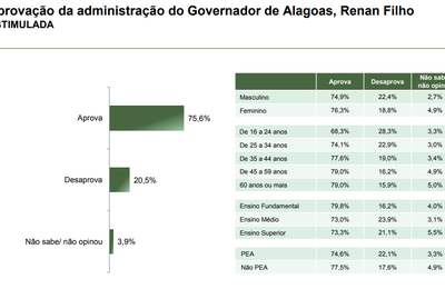 Renan Filho tem governo aprovado por 75,6% dos alagoanos, diz Paraná Pesquisas