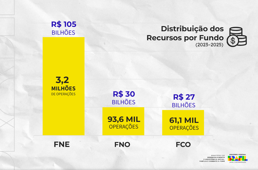 Fundos Constitucionais de Financiamento repassaram mais de R$ 164 bilhões desde 2023