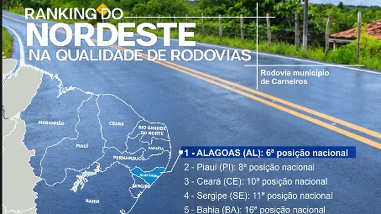 Alagoas possui as melhores rodovias do Nordeste, aponta Ranking de Competitividade dos Estados