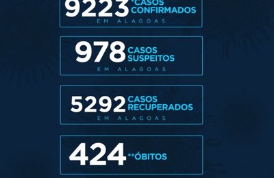 Alagoas tem 424 óbitos, 3.479 em isolamento domiciliar, 261 internados e  5.292 pacientes já recuperados do coronavírus
