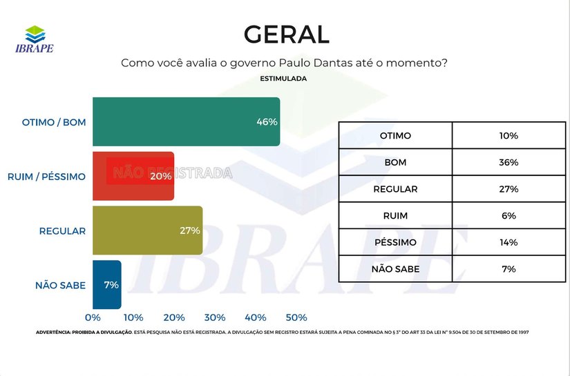 Paulo Dantas tem 61% de aprovação dos alagoanos, diz Ibrape