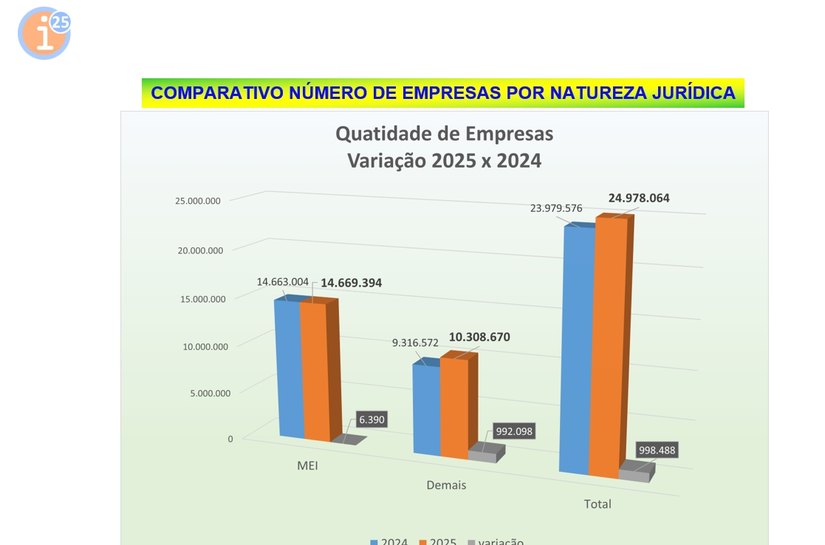 Em ritmo menor, número de empresas cresce 4,2% no País