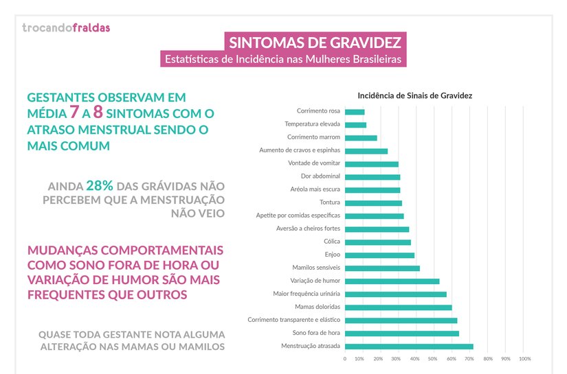 Maior frequência urinária é o 5º sintoma de gravidez mais comum, revela pesquisa