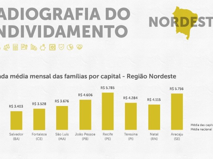 Maceió está entre as cinco menores médias mensais de dívida por família