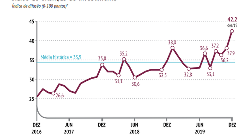 Cresce intenção de investir da Construção Civil