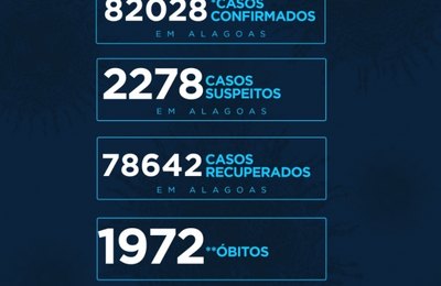 Alagoas tem 588 casos de Covid e 7 mortes em 24 horas