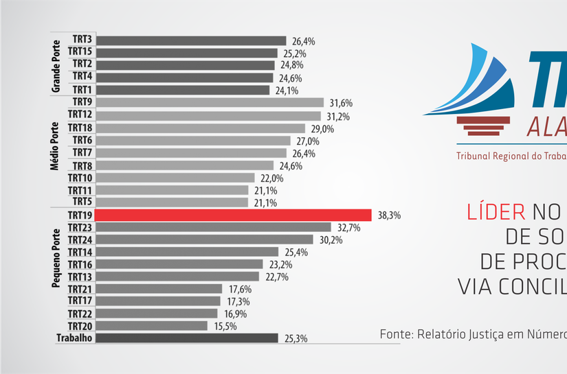 TRT/AL lidera índice nacional de solução de processos via conciliação