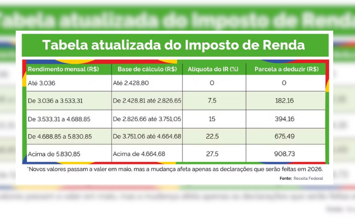 Tabela atualizada do Imposto de Renda